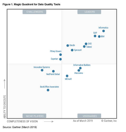 2019 Gartner Magic Quadrant Report | Experian