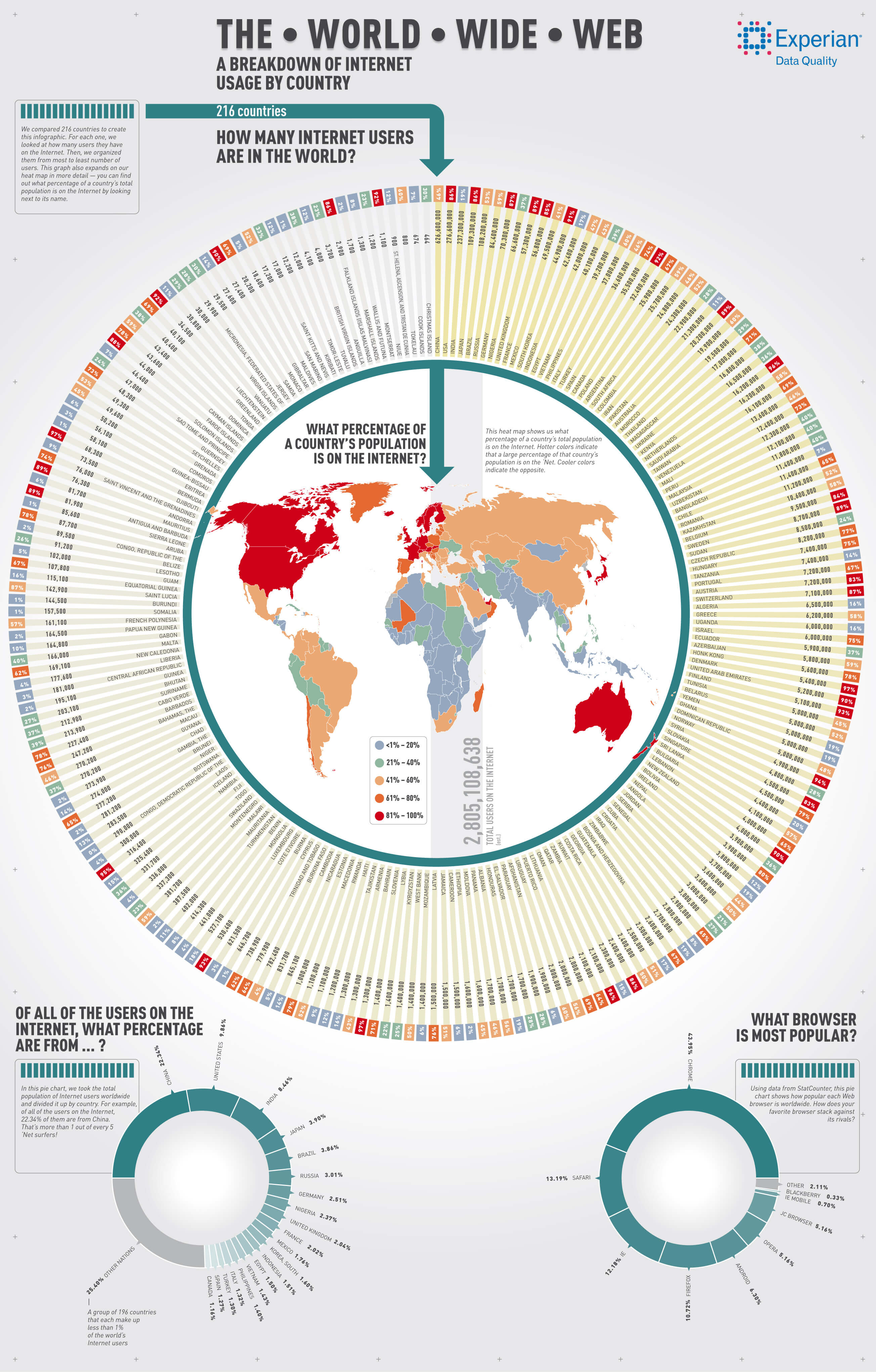 The World Wide Web: A Breakdown of Internet Usage by Country