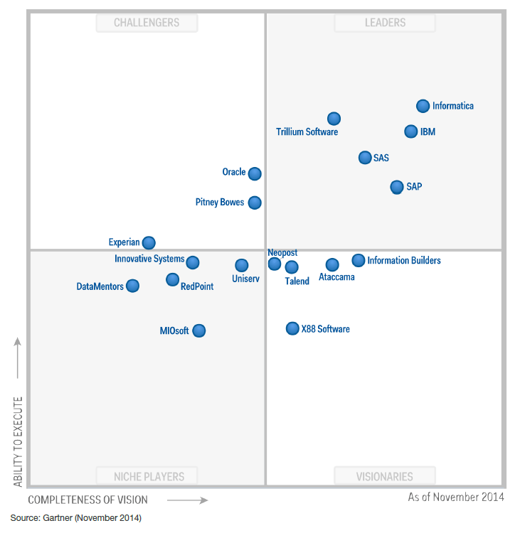 Gartner Magic Quadrant Data Governance